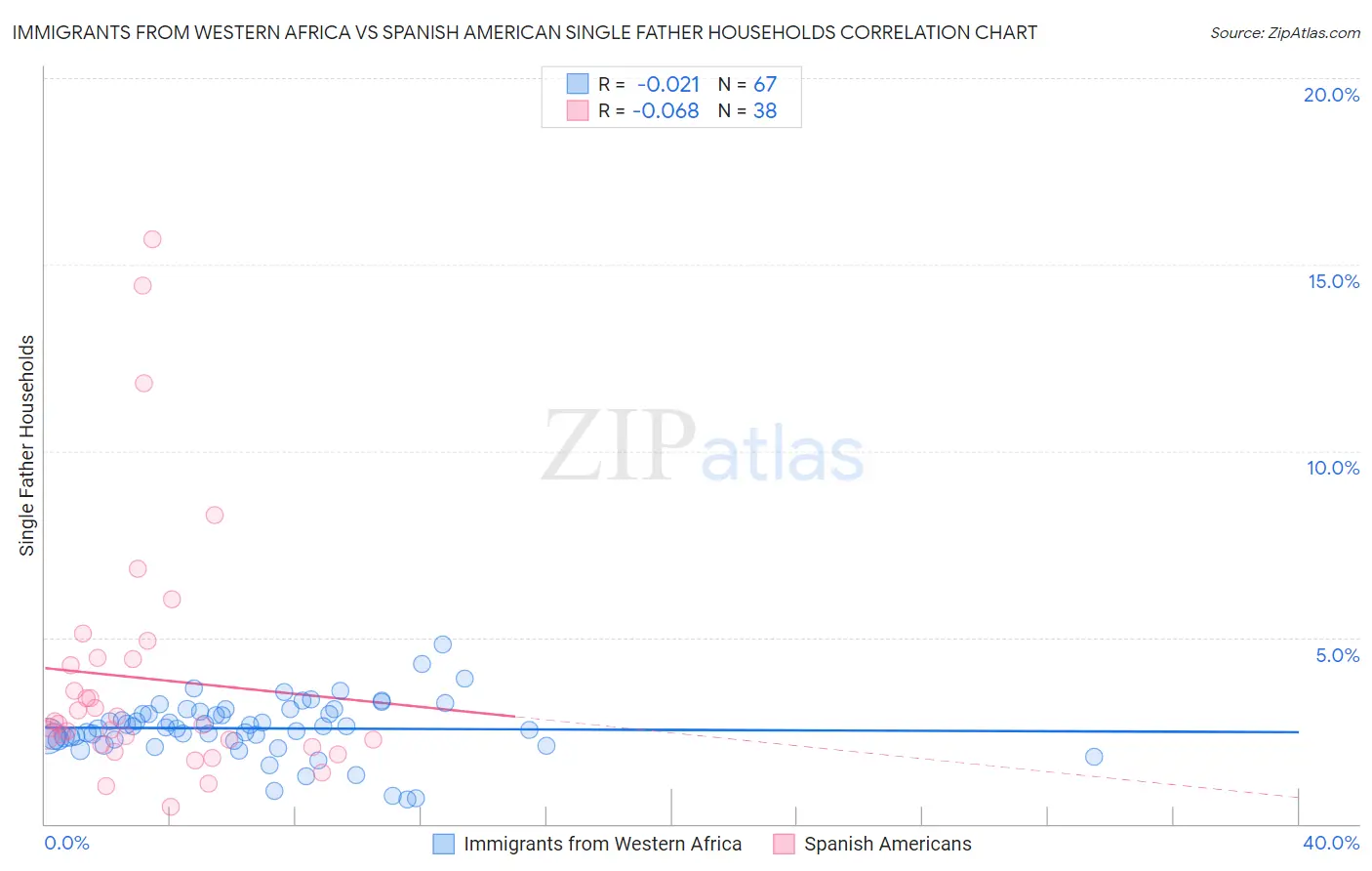 Immigrants from Western Africa vs Spanish American Single Father Households