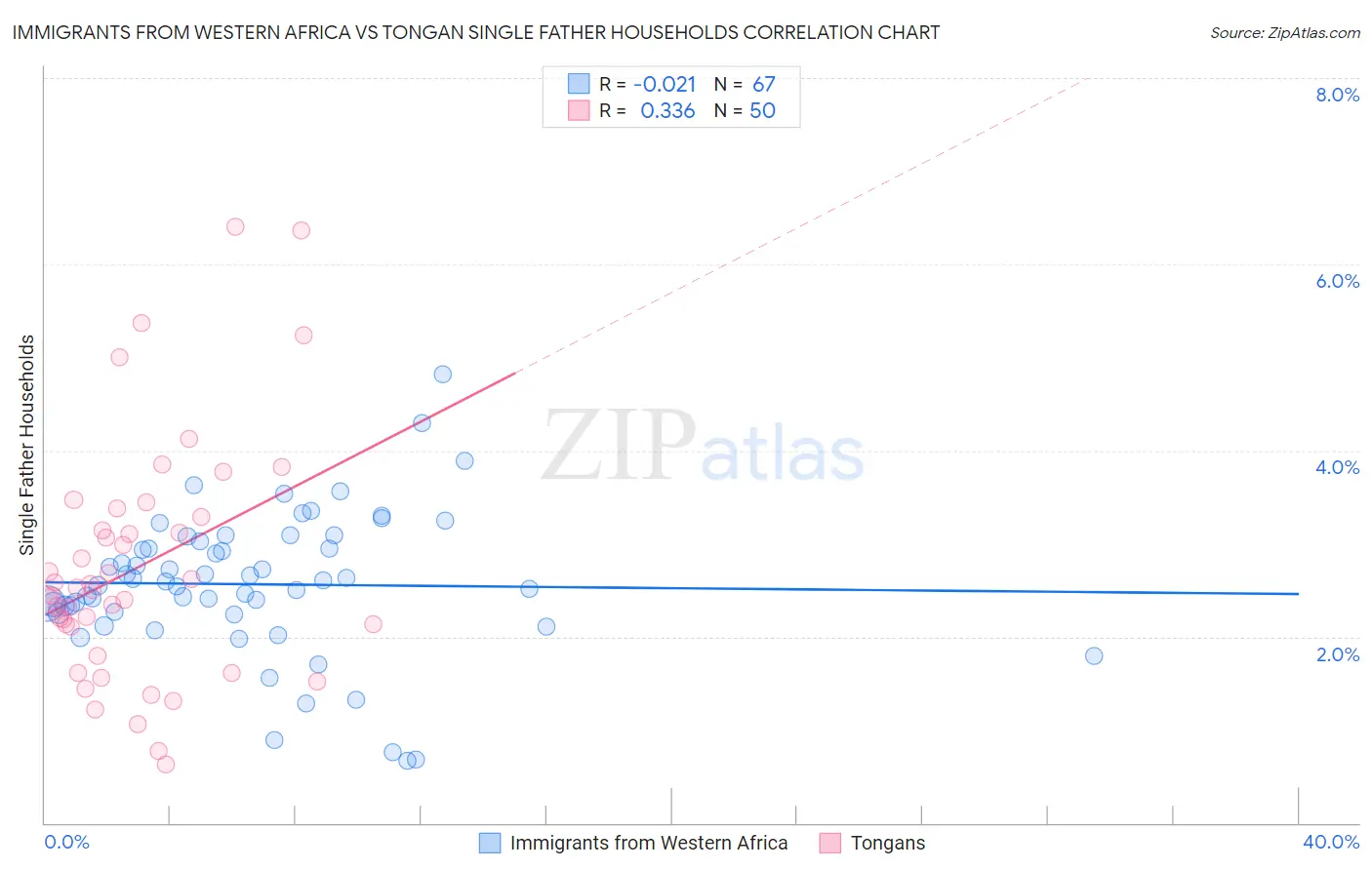 Immigrants from Western Africa vs Tongan Single Father Households