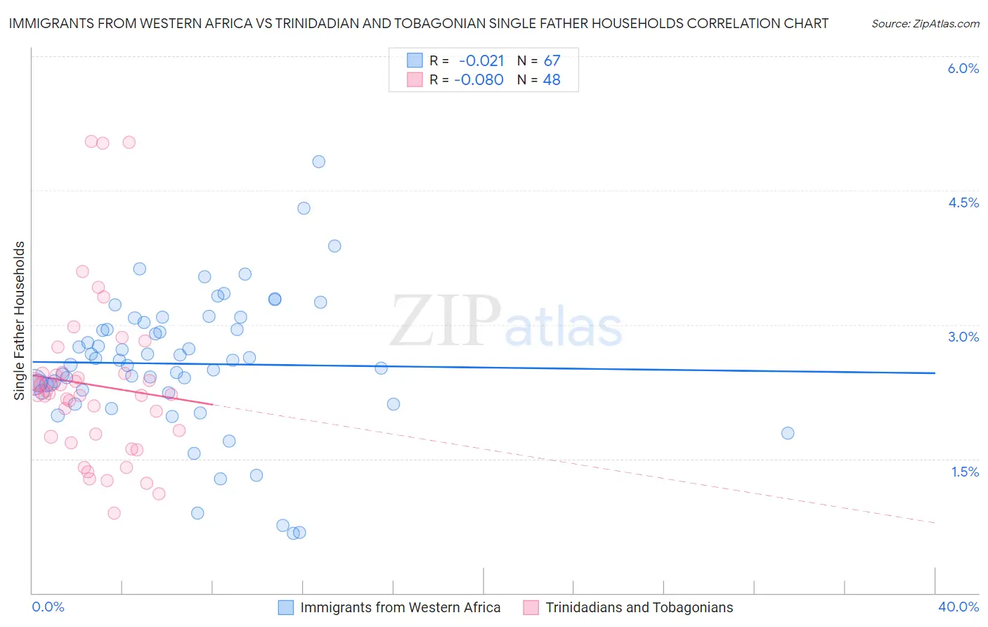 Immigrants from Western Africa vs Trinidadian and Tobagonian Single Father Households
