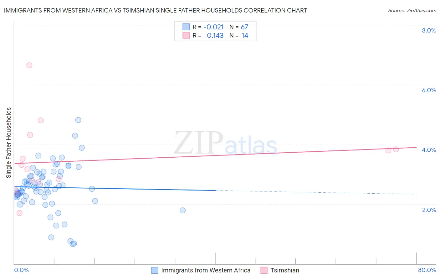 Immigrants from Western Africa vs Tsimshian Single Father Households