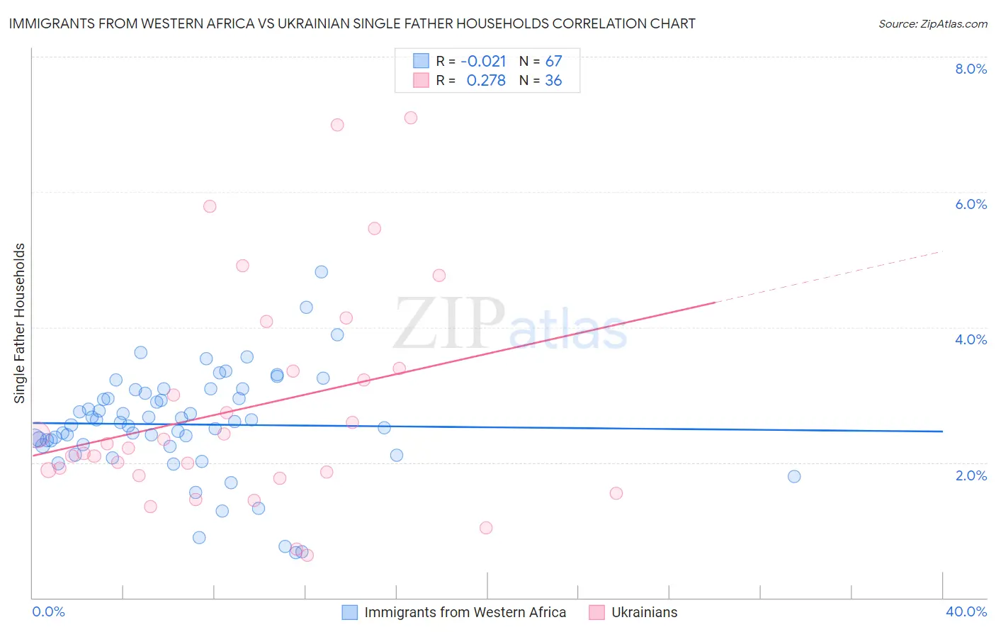 Immigrants from Western Africa vs Ukrainian Single Father Households