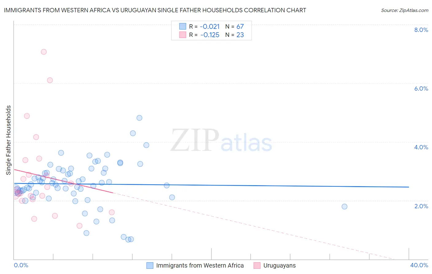 Immigrants from Western Africa vs Uruguayan Single Father Households