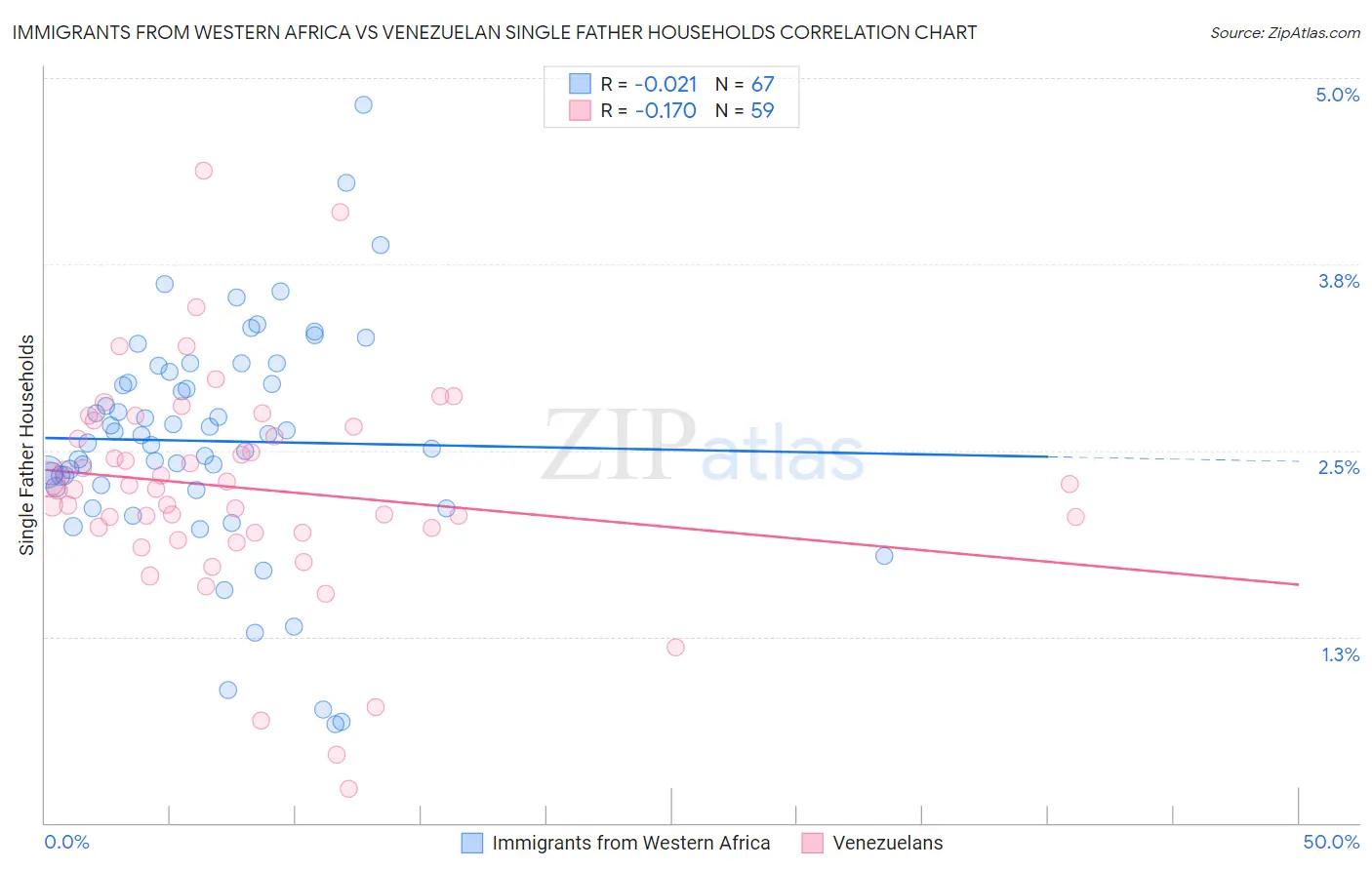 Immigrants from Western Africa vs Venezuelan Single Father Households