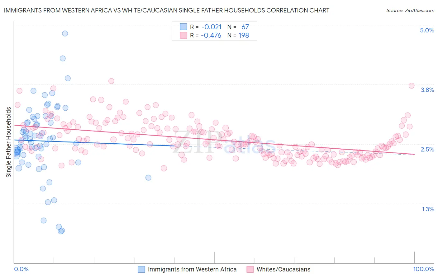 Immigrants from Western Africa vs White/Caucasian Single Father Households