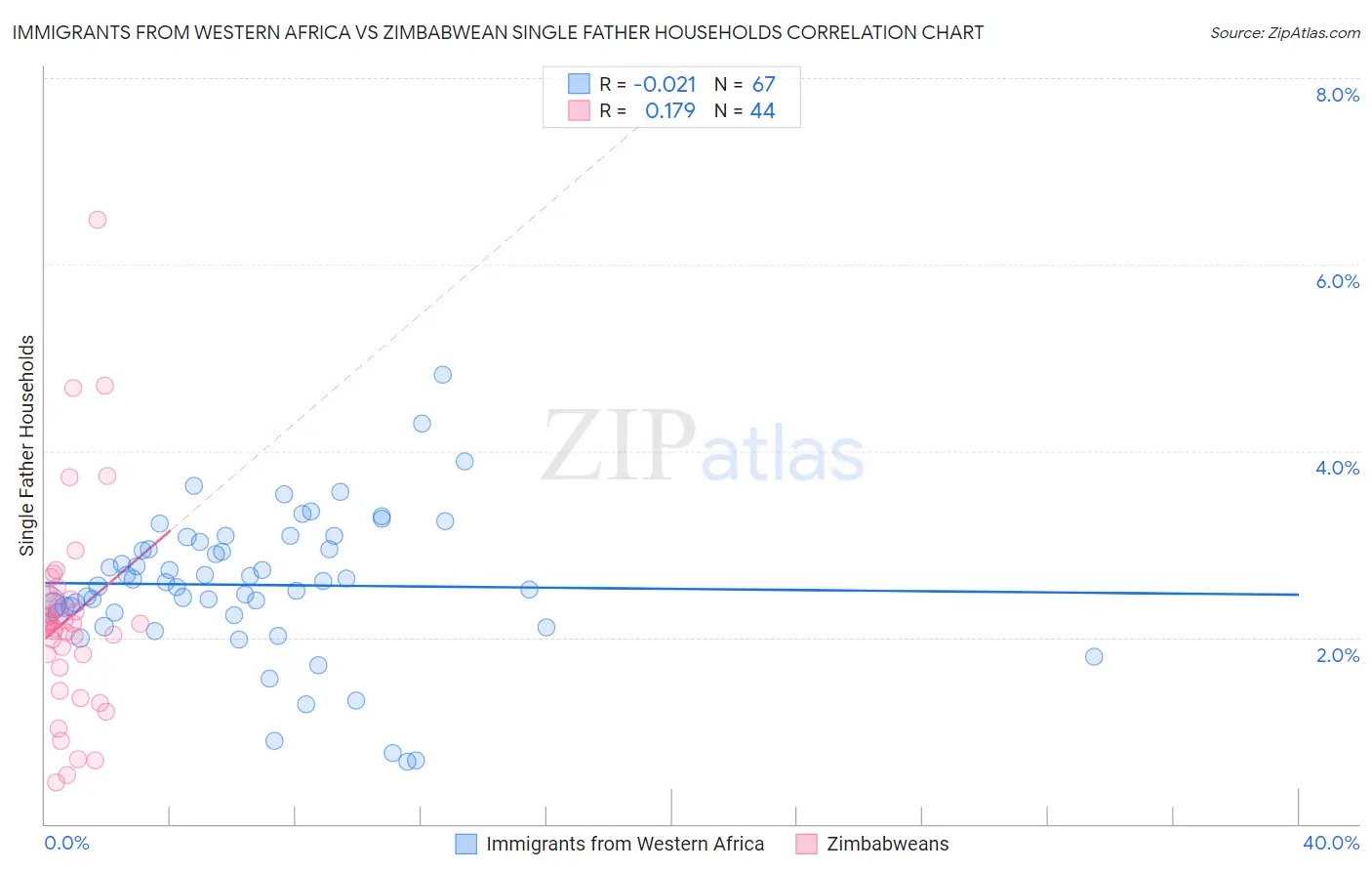 Immigrants from Western Africa vs Zimbabwean Single Father Households