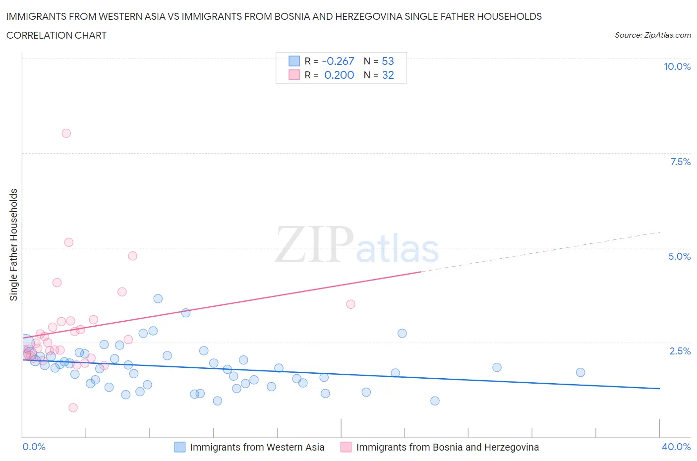 Immigrants from Western Asia vs Immigrants from Bosnia and Herzegovina Single Father Households