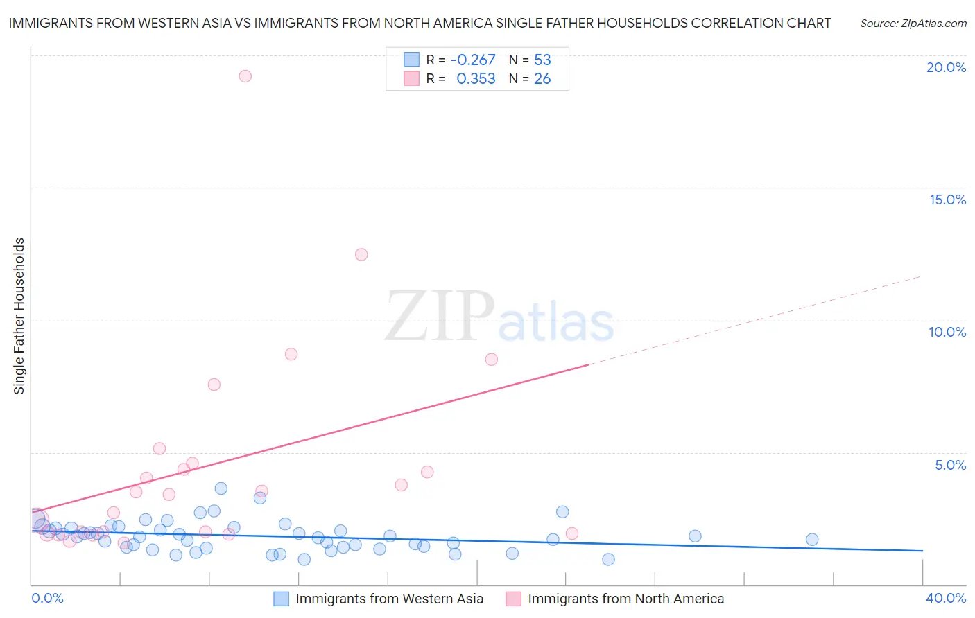Immigrants from Western Asia vs Immigrants from North America Single Father Households