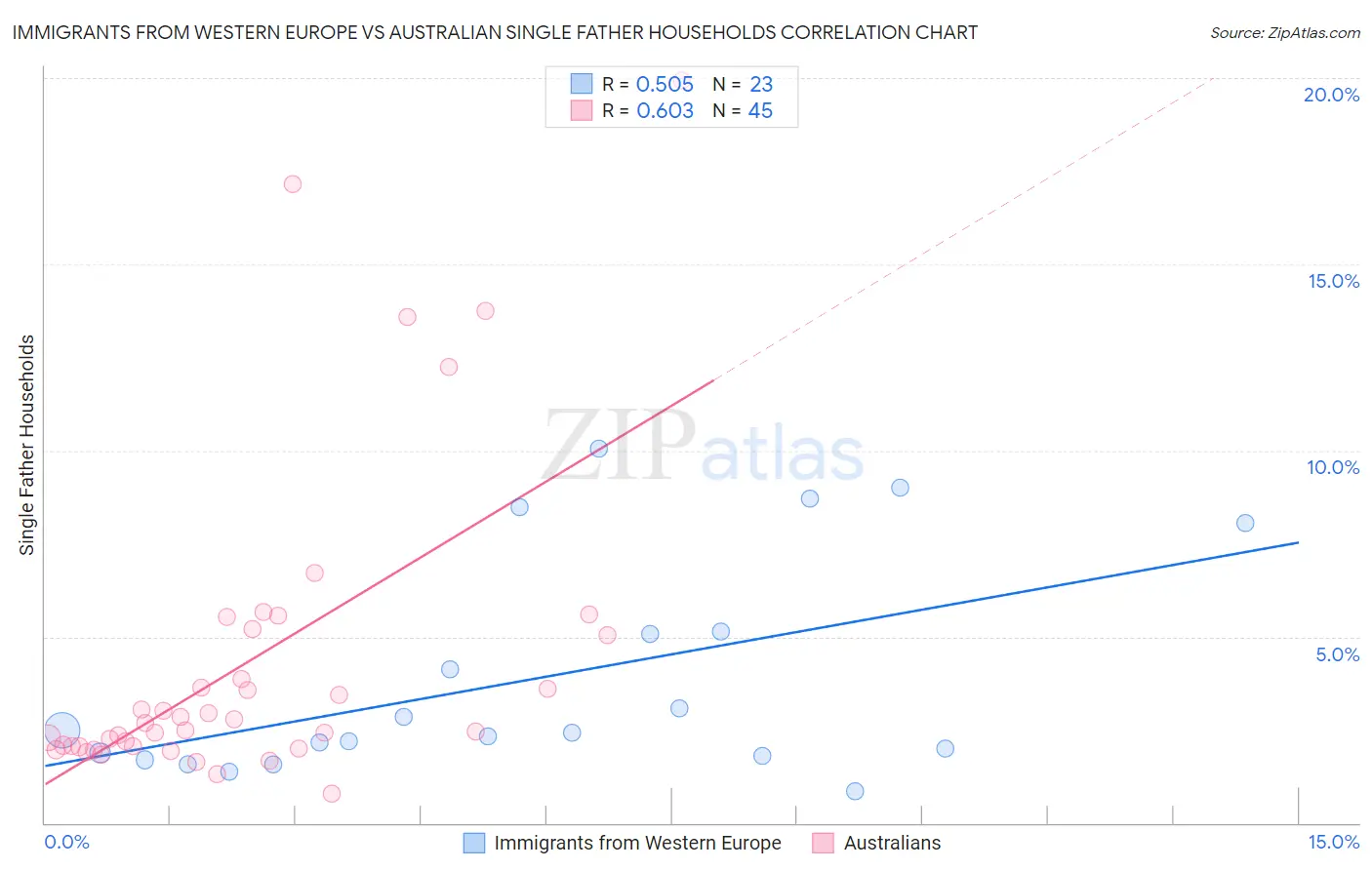 Immigrants from Western Europe vs Australian Single Father Households