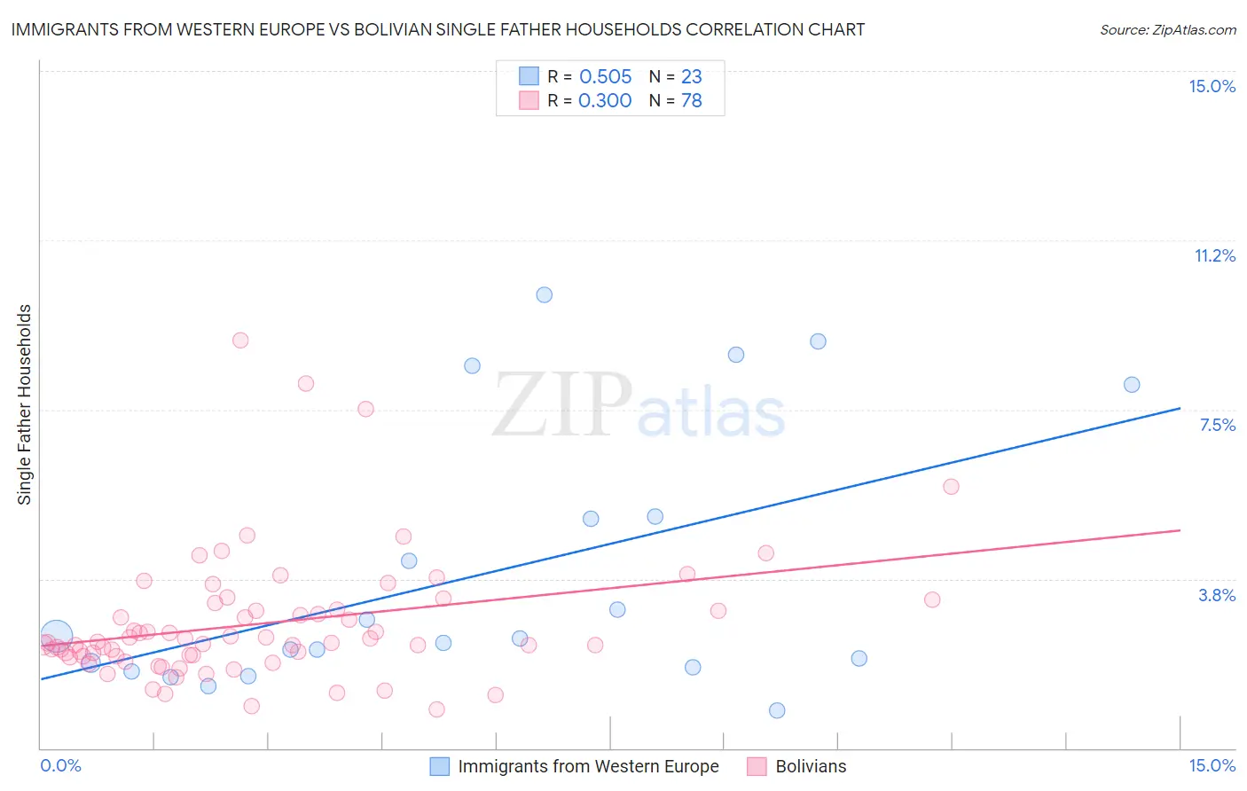 Immigrants from Western Europe vs Bolivian Single Father Households
