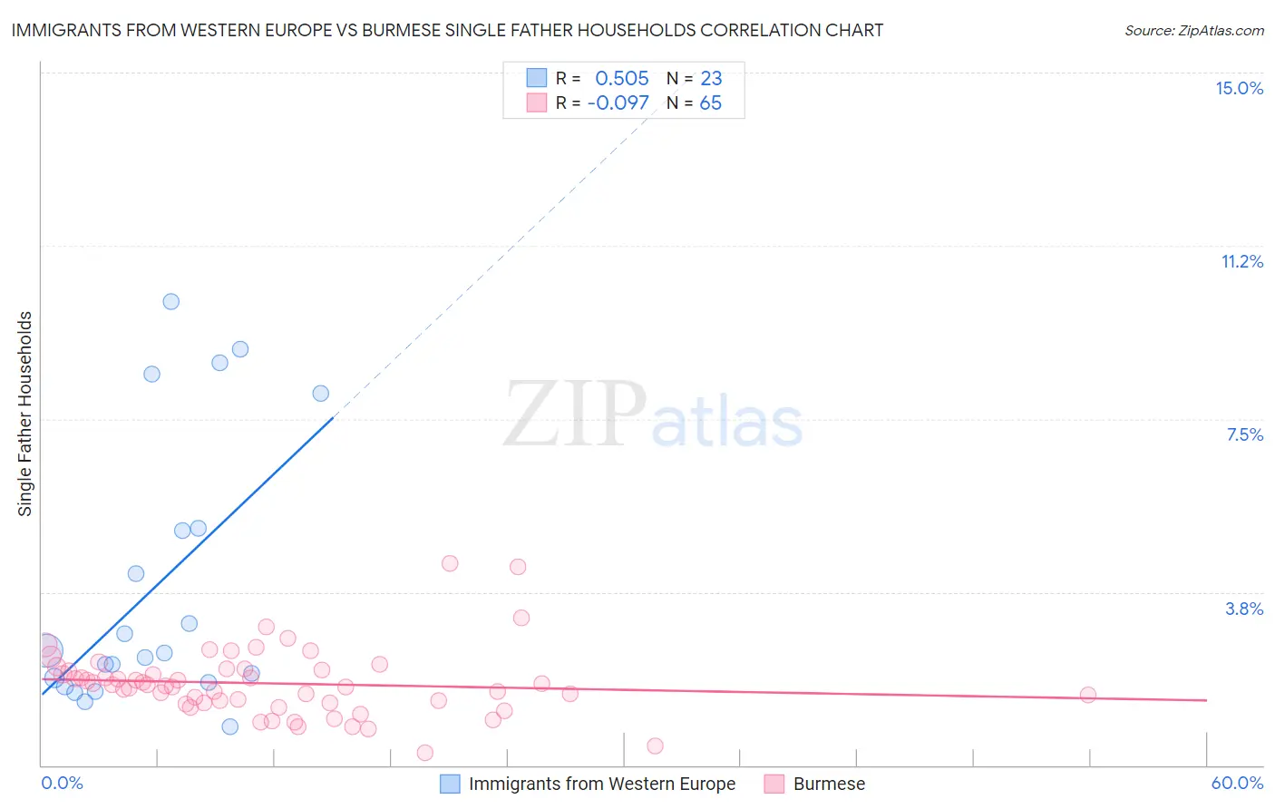 Immigrants from Western Europe vs Burmese Single Father Households