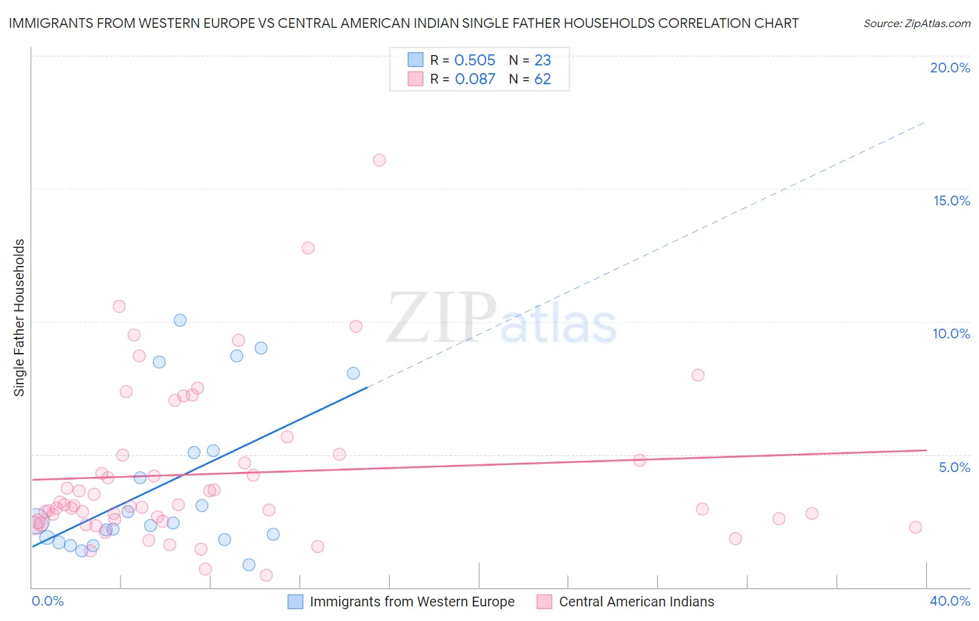 Immigrants from Western Europe vs Central American Indian Single Father Households