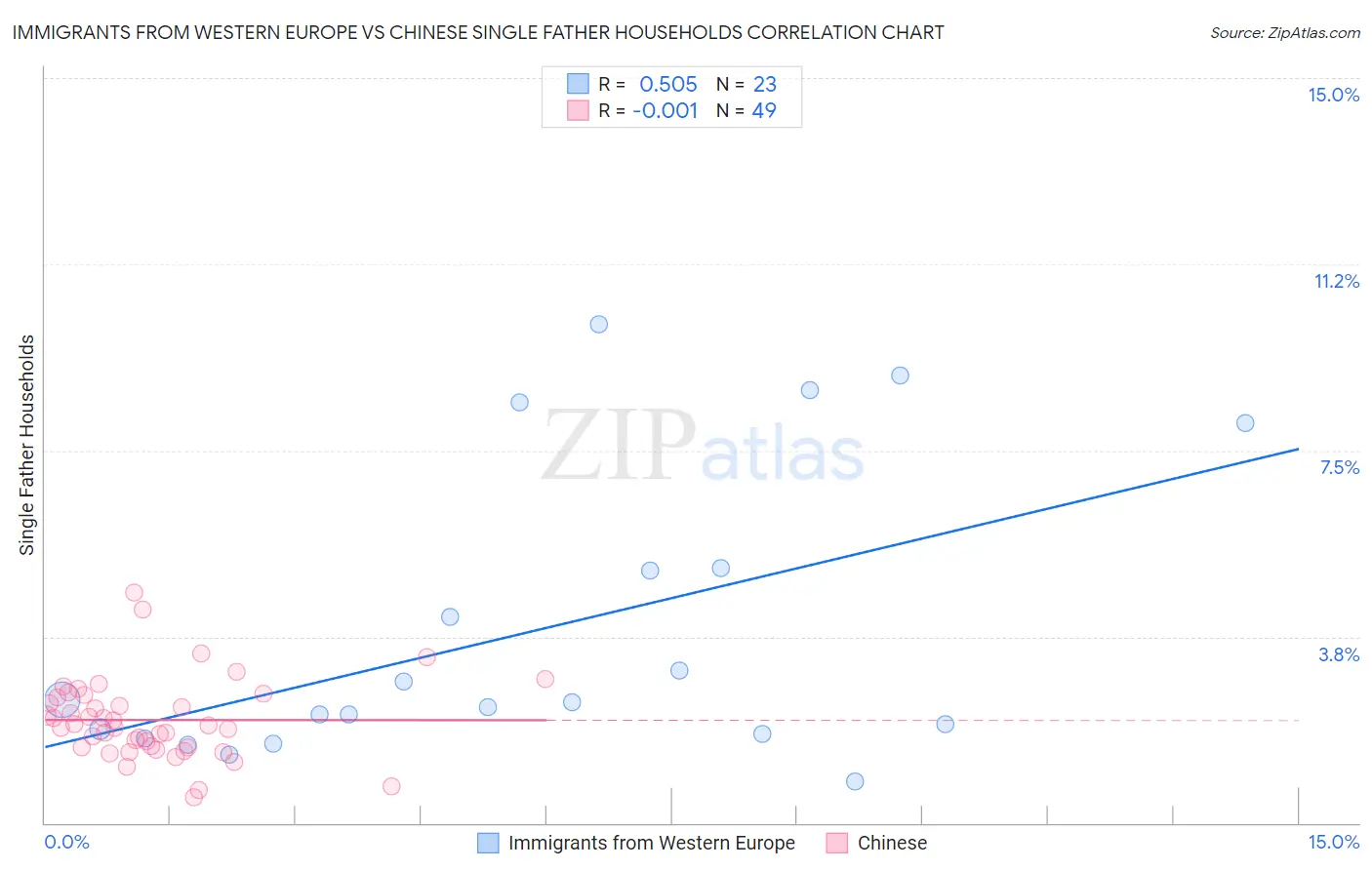 Immigrants from Western Europe vs Chinese Single Father Households