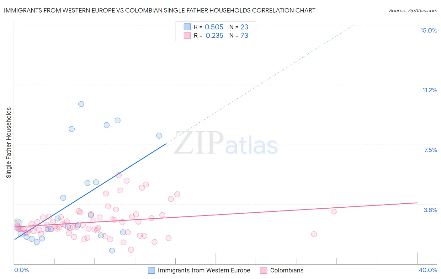 Immigrants from Western Europe vs Colombian Single Father Households