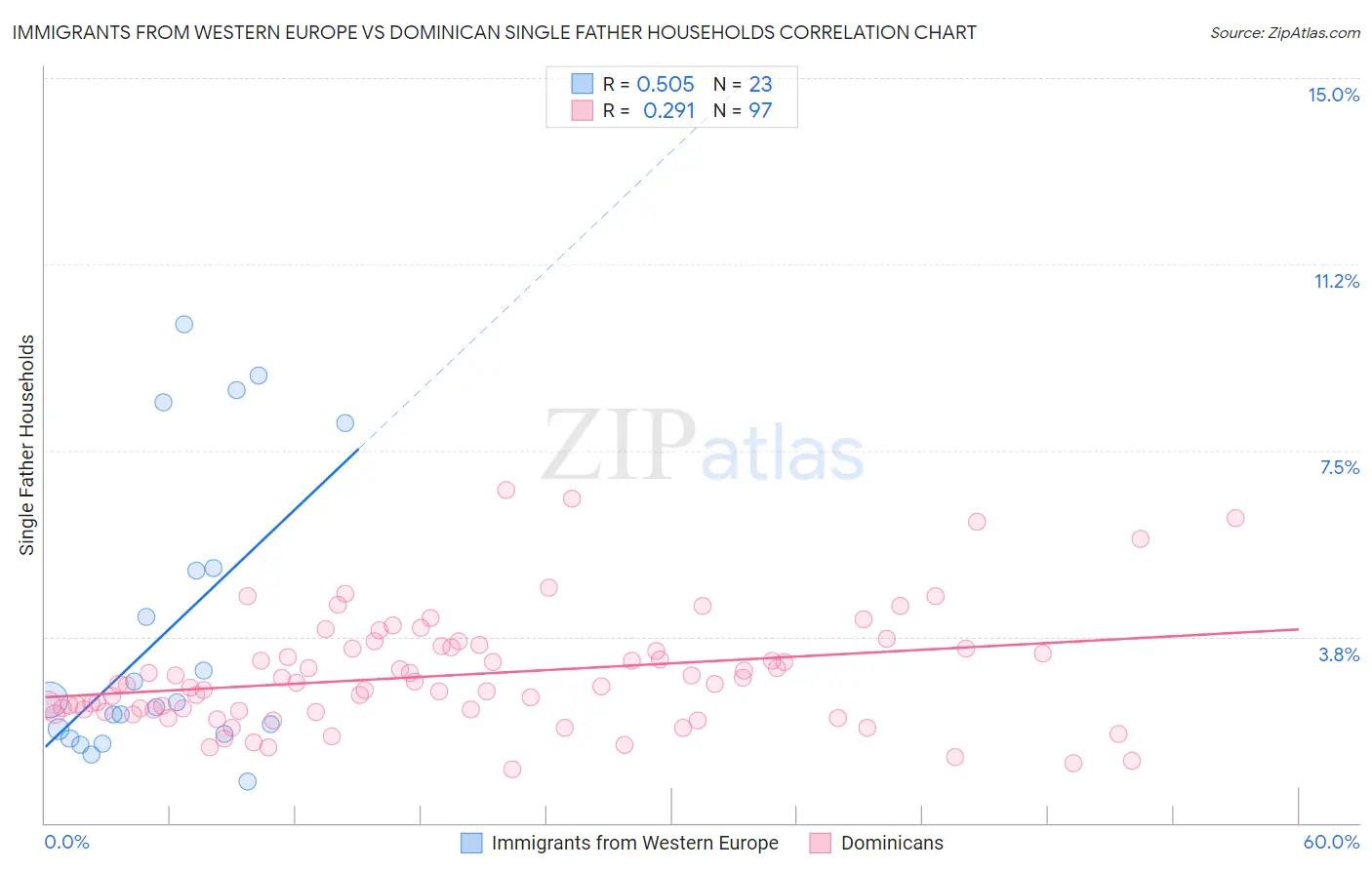 Immigrants from Western Europe vs Dominican Single Father Households