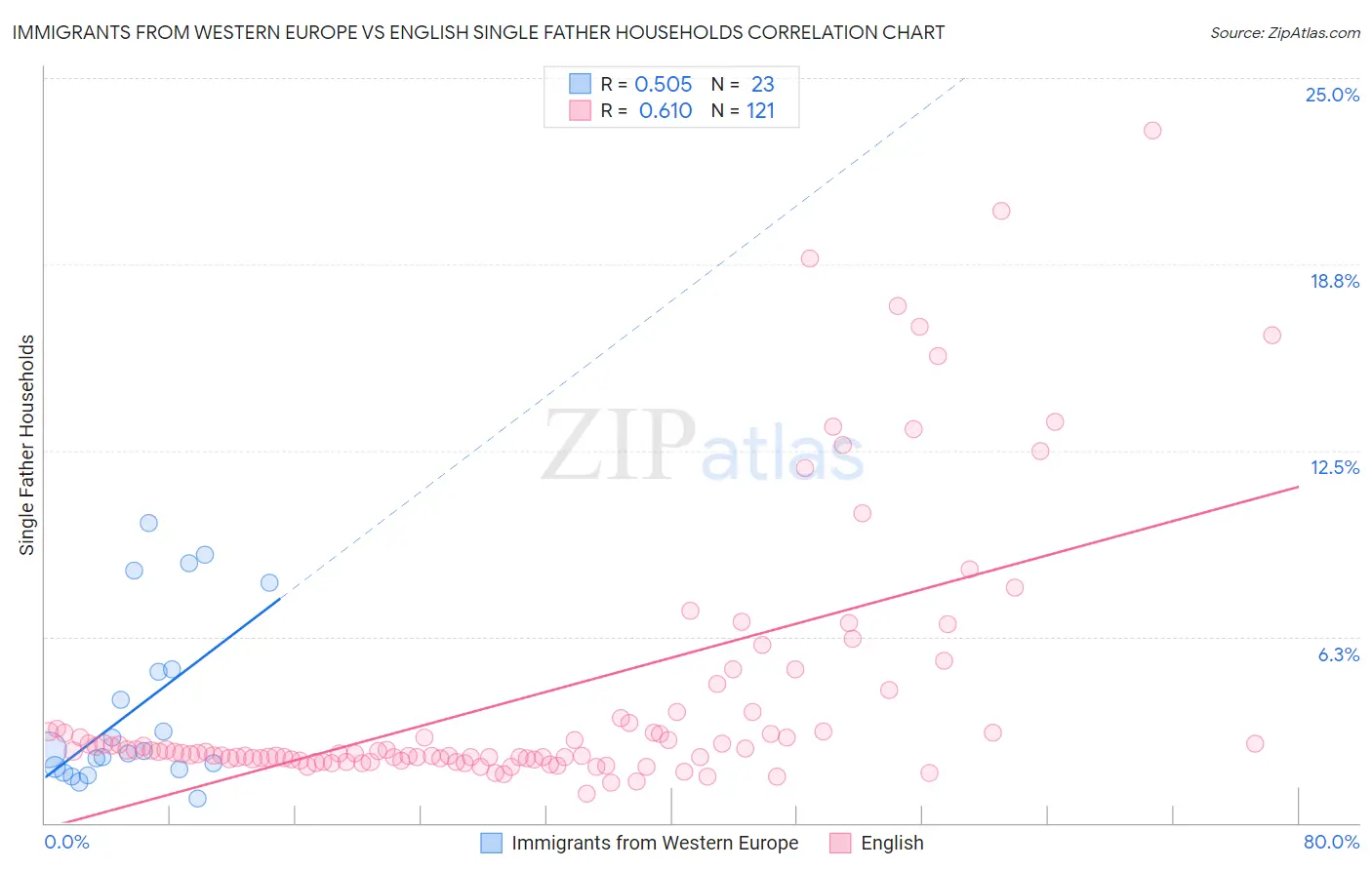 Immigrants from Western Europe vs English Single Father Households