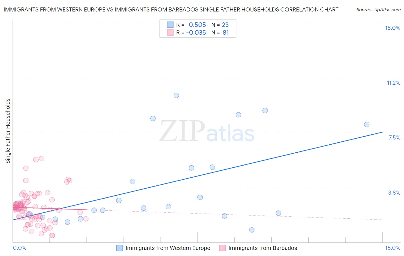 Immigrants from Western Europe vs Immigrants from Barbados Single Father Households