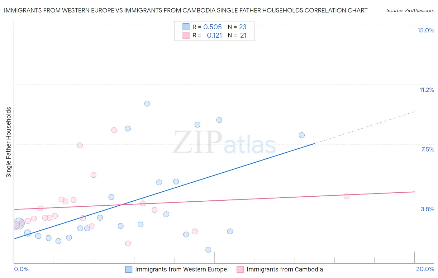 Immigrants from Western Europe vs Immigrants from Cambodia Single Father Households