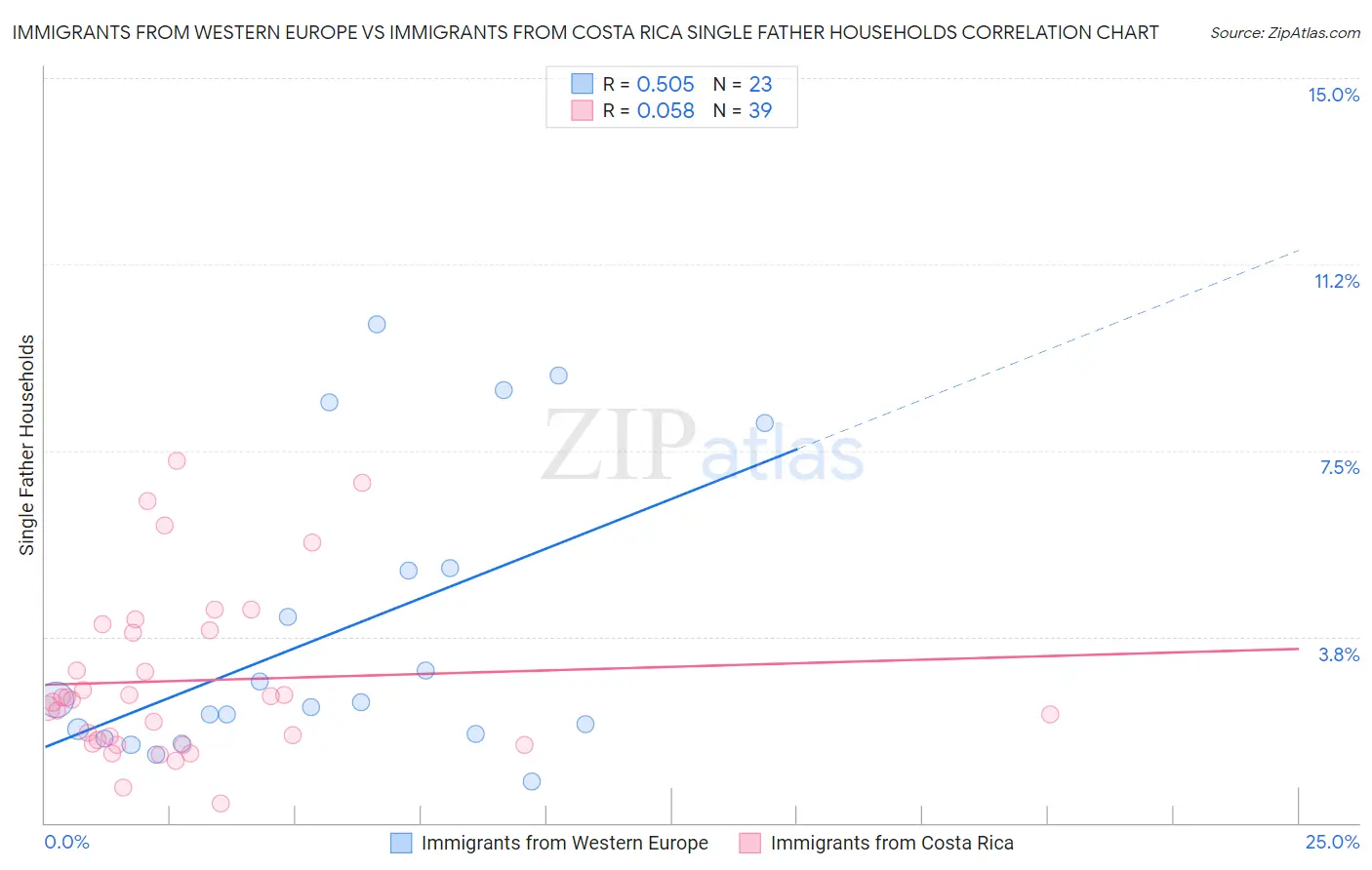 Immigrants from Western Europe vs Immigrants from Costa Rica Single Father Households