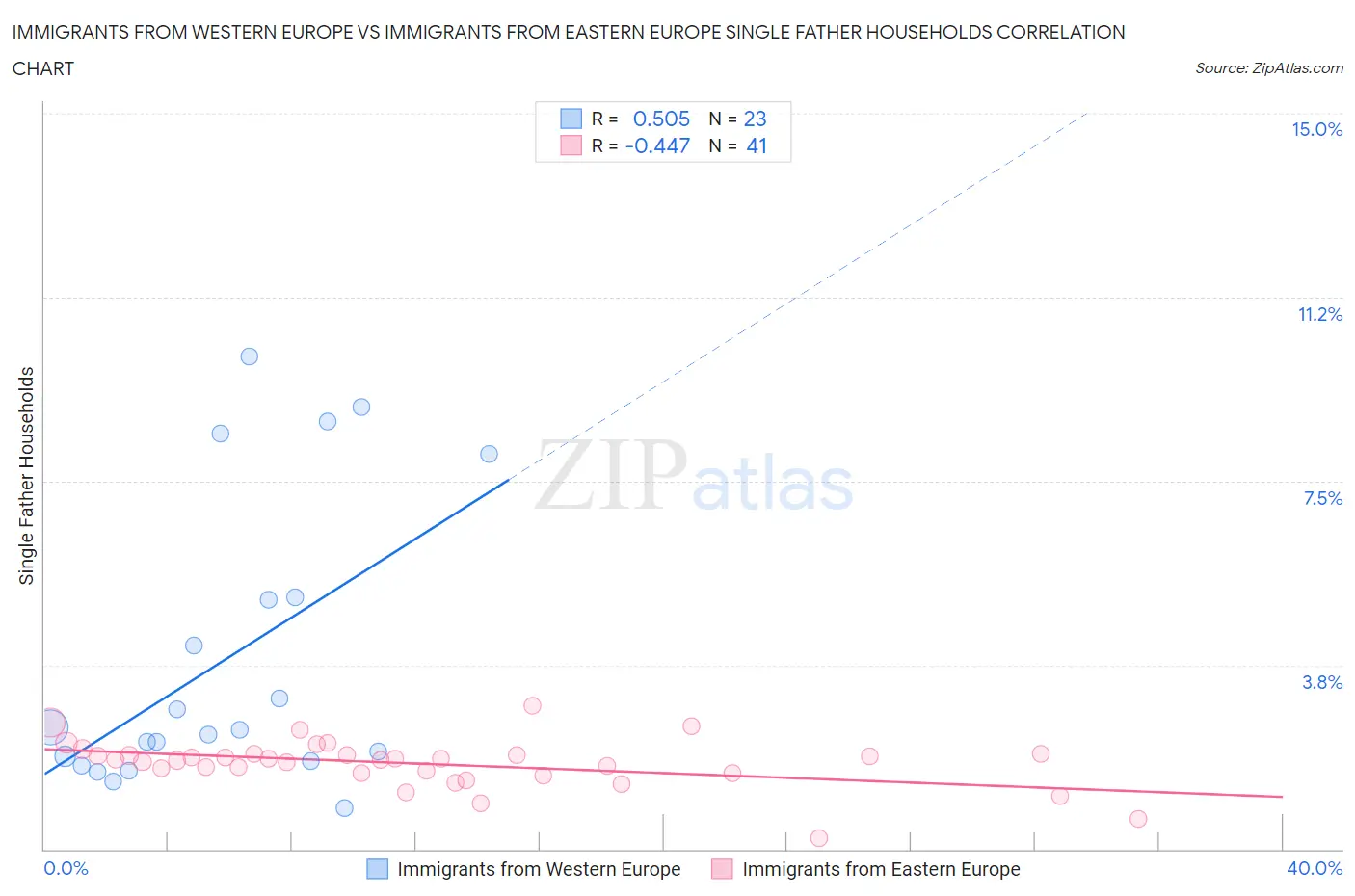 Immigrants from Western Europe vs Immigrants from Eastern Europe Single Father Households