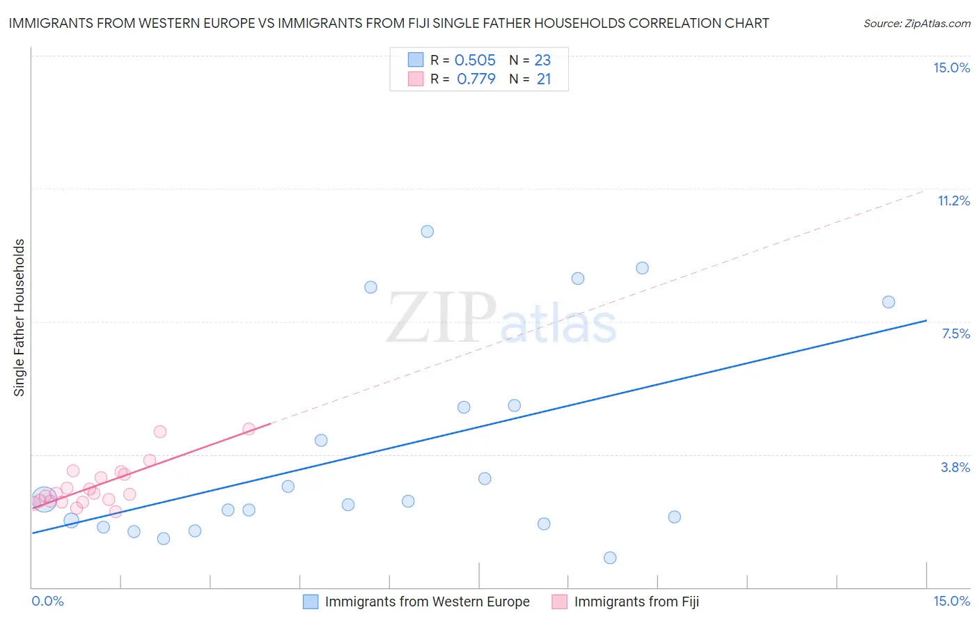 Immigrants from Western Europe vs Immigrants from Fiji Single Father Households