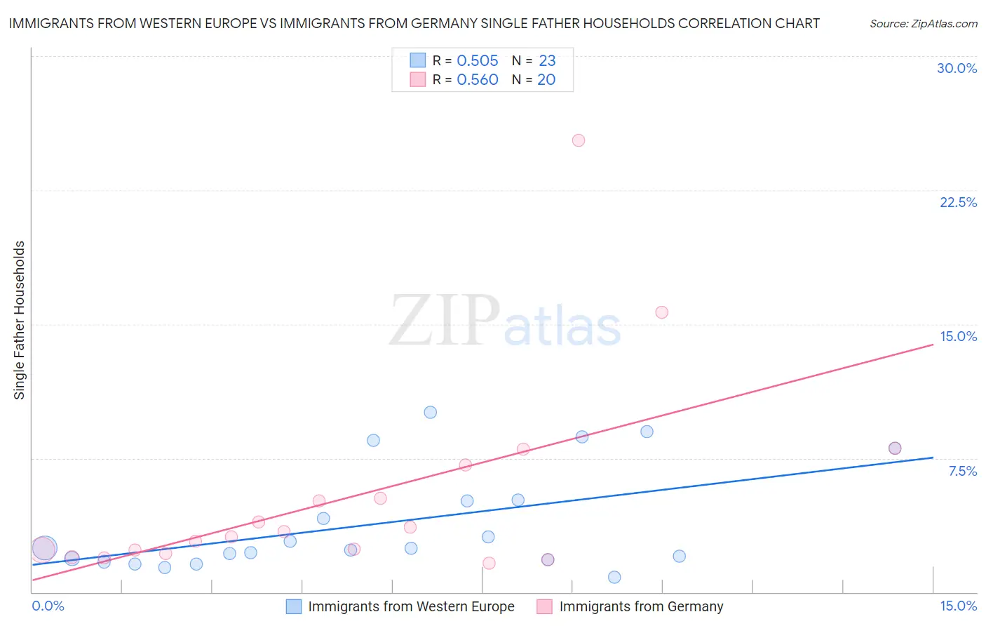 Immigrants from Western Europe vs Immigrants from Germany Single Father Households