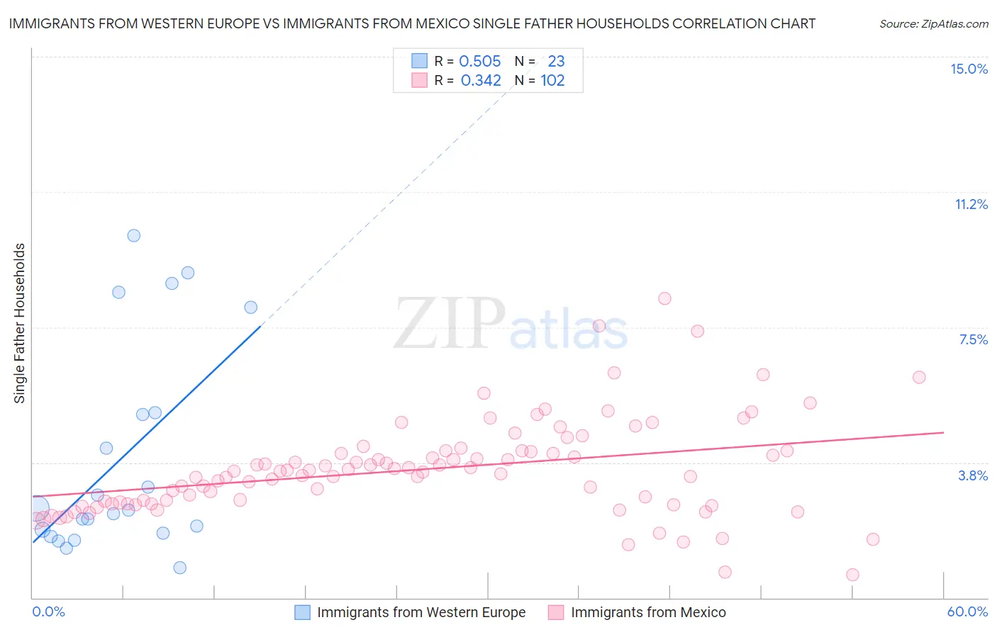 Immigrants from Western Europe vs Immigrants from Mexico Single Father Households