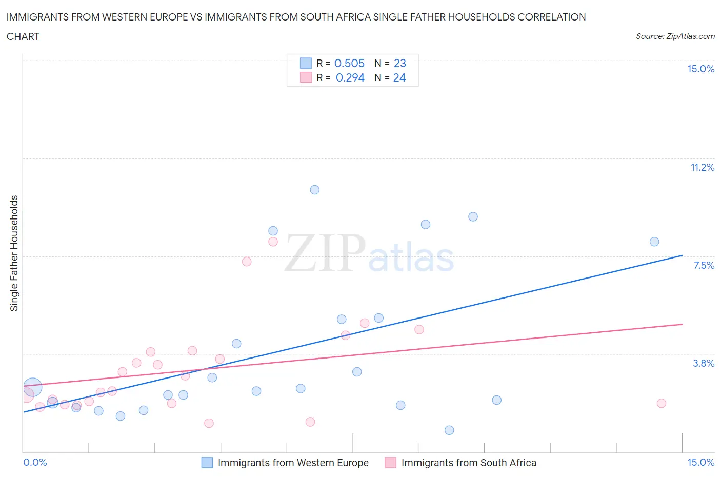 Immigrants from Western Europe vs Immigrants from South Africa Single Father Households