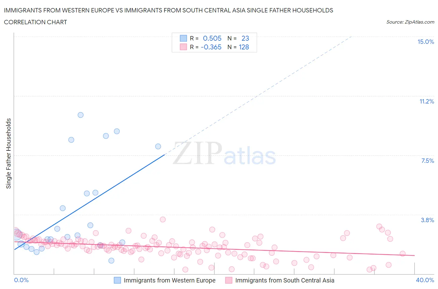 Immigrants from Western Europe vs Immigrants from South Central Asia Single Father Households