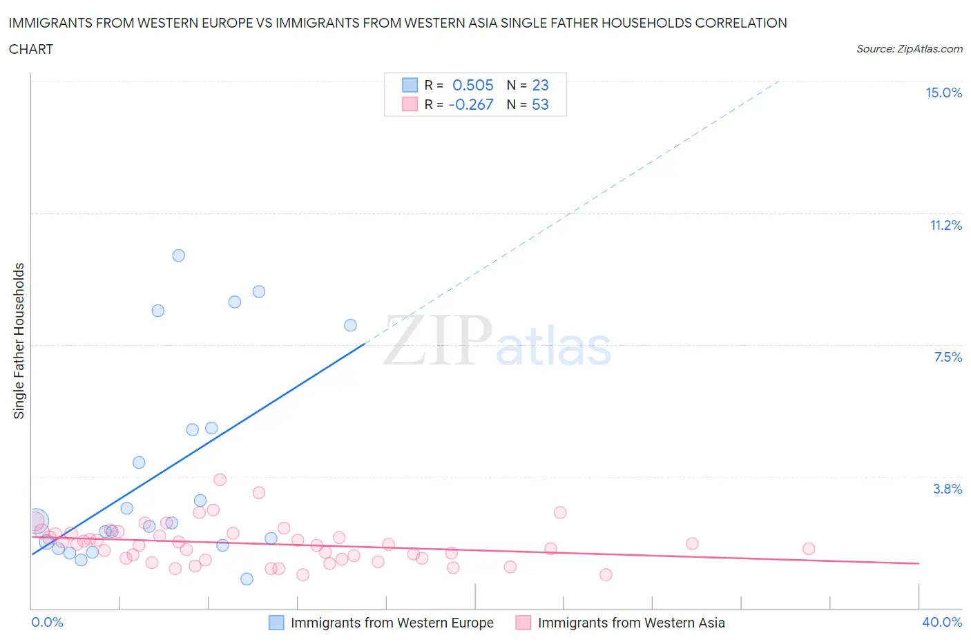 Immigrants from Western Europe vs Immigrants from Western Asia Single Father Households