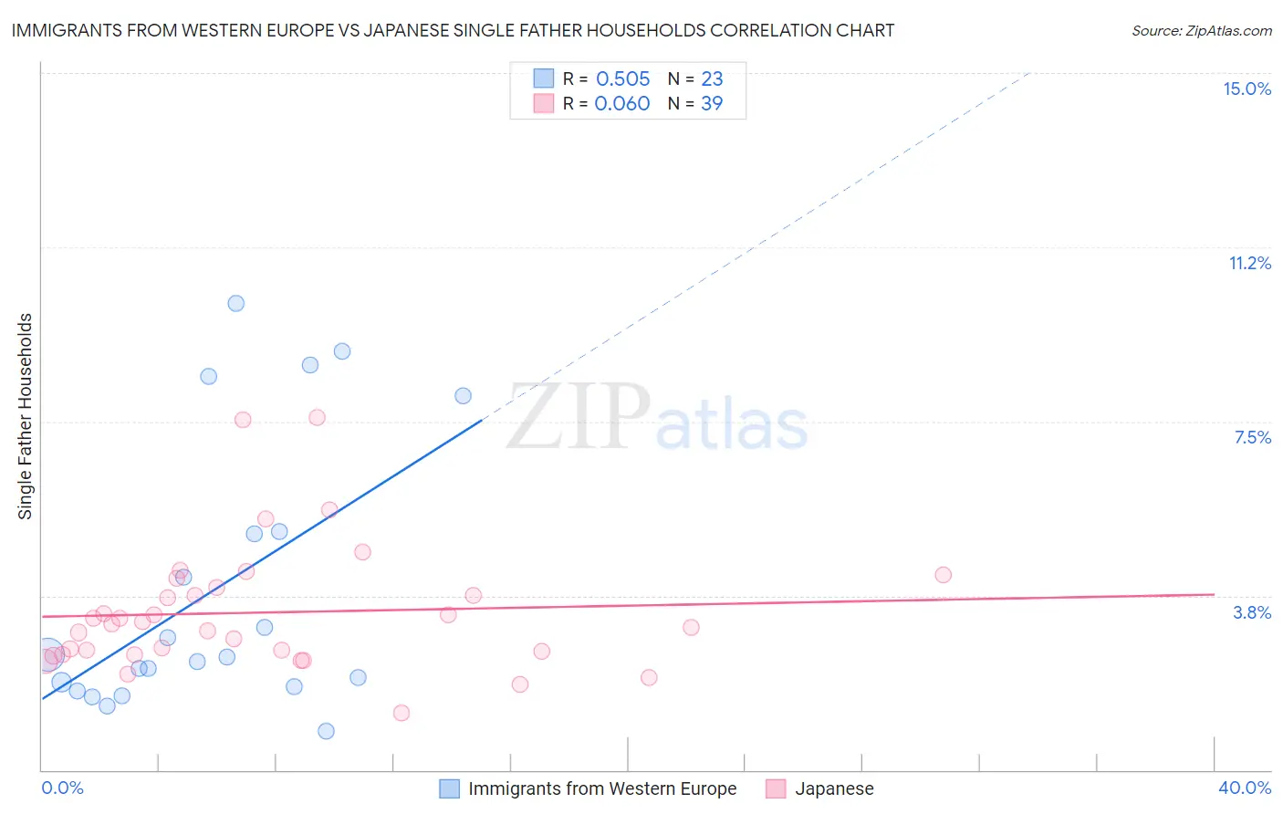 Immigrants from Western Europe vs Japanese Single Father Households