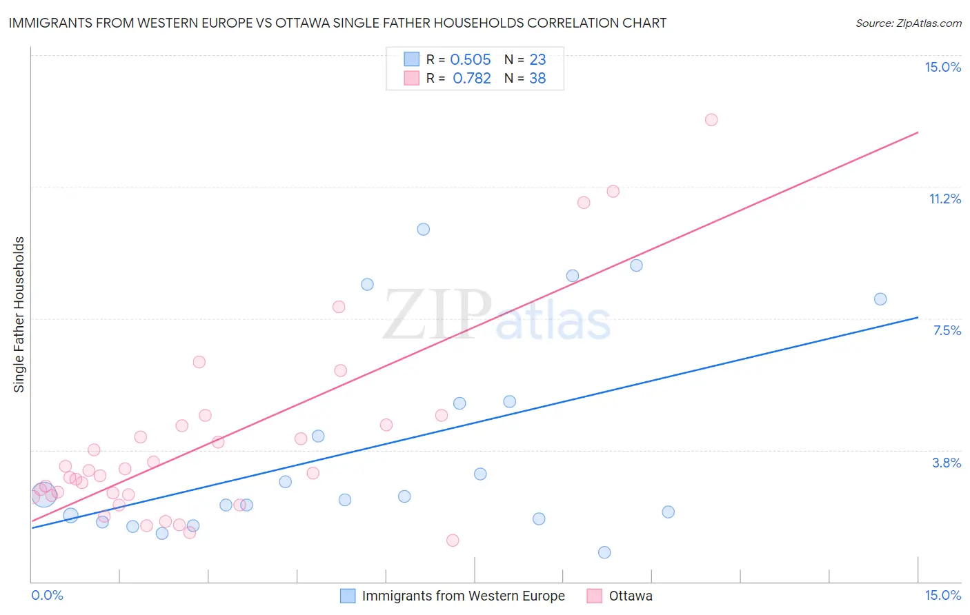 Immigrants from Western Europe vs Ottawa Single Father Households