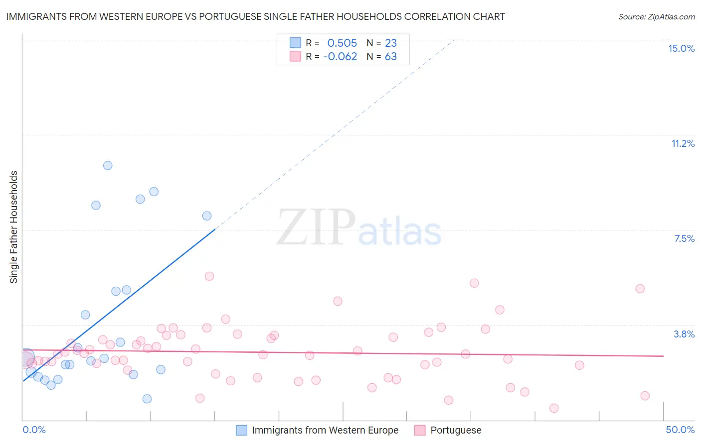 Immigrants from Western Europe vs Portuguese Single Father Households