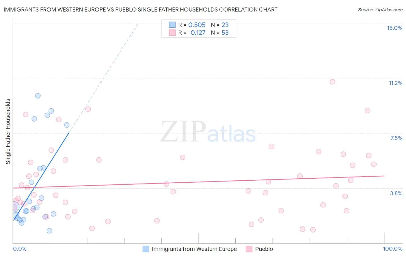 Immigrants from Western Europe vs Pueblo Single Father Households