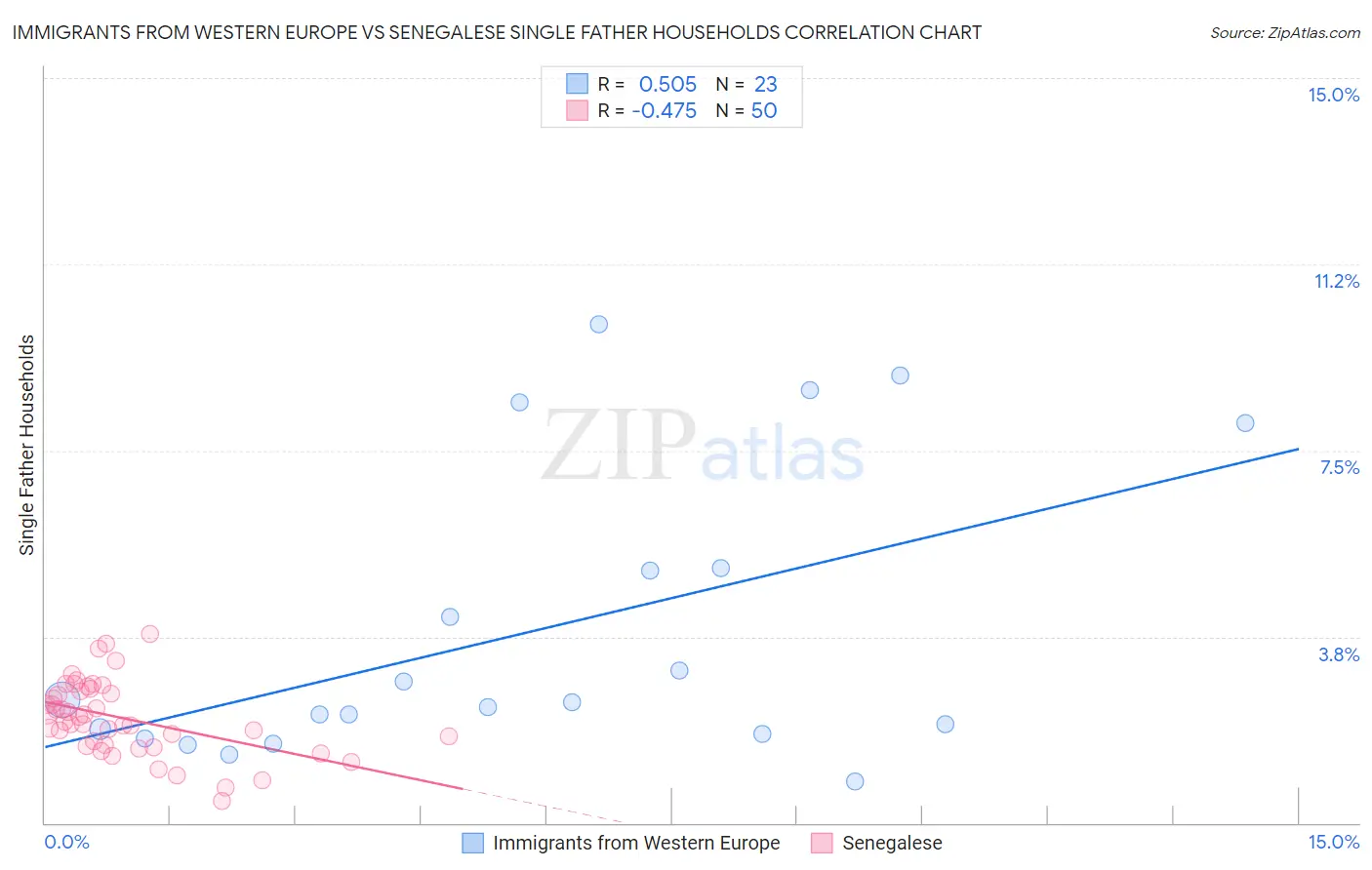 Immigrants from Western Europe vs Senegalese Single Father Households