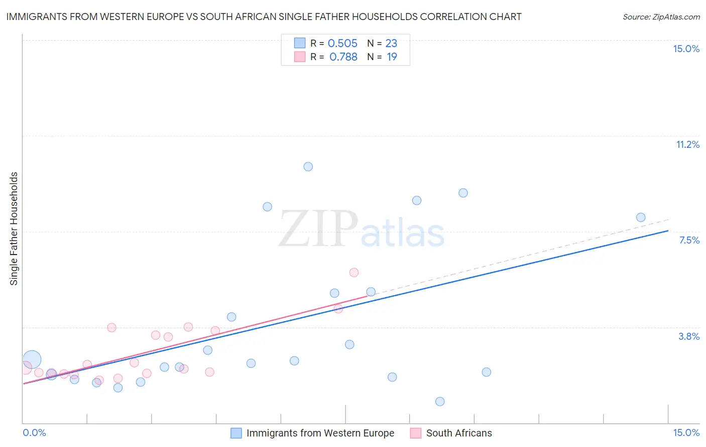 Immigrants from Western Europe vs South African Single Father Households