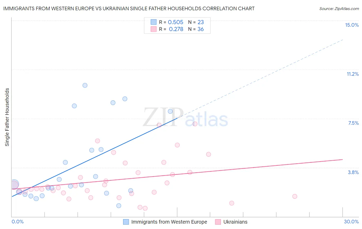 Immigrants from Western Europe vs Ukrainian Single Father Households