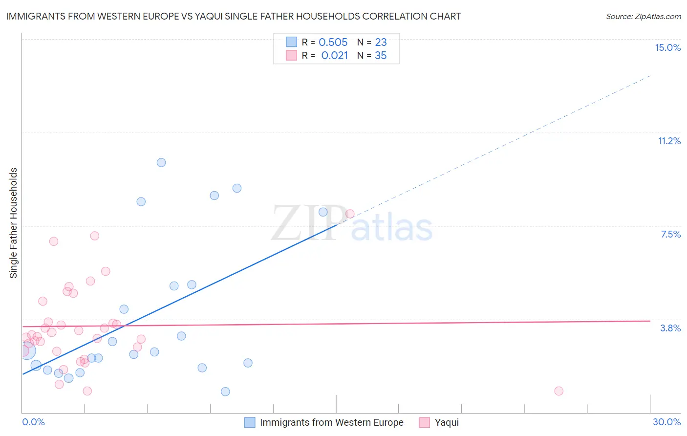 Immigrants from Western Europe vs Yaqui Single Father Households