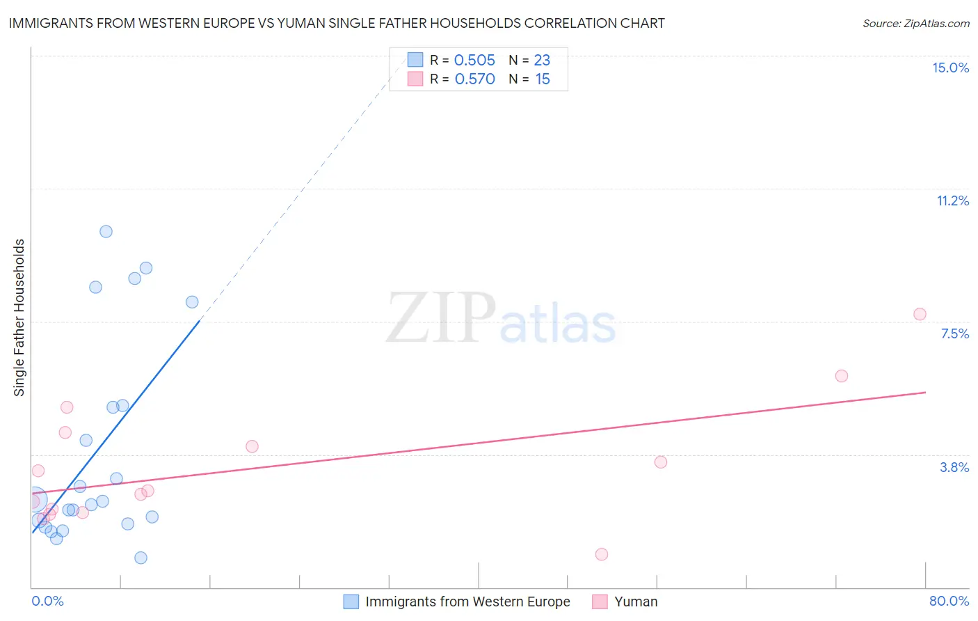 Immigrants from Western Europe vs Yuman Single Father Households