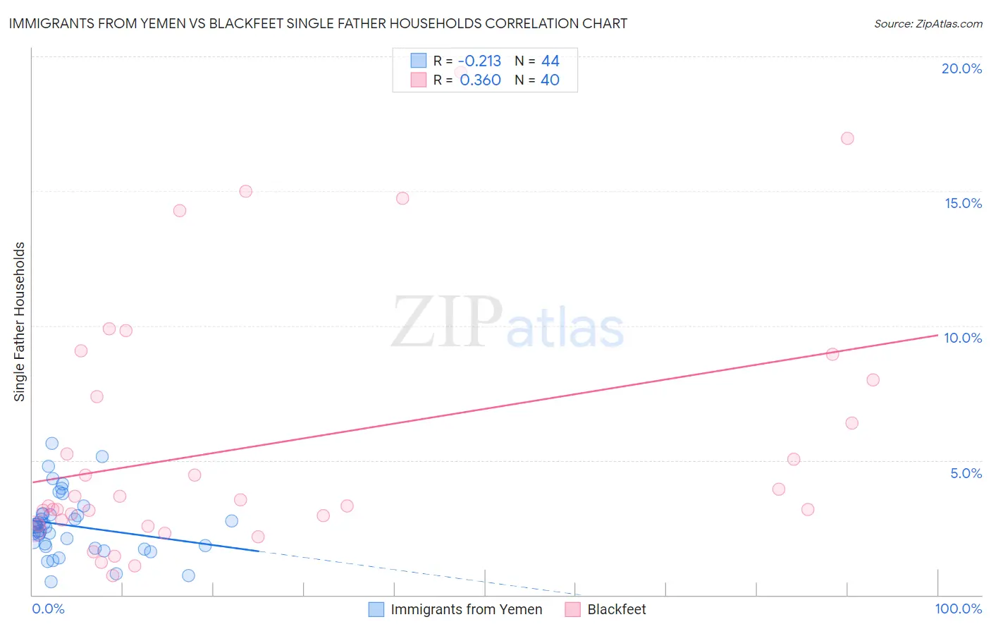 Immigrants from Yemen vs Blackfeet Single Father Households