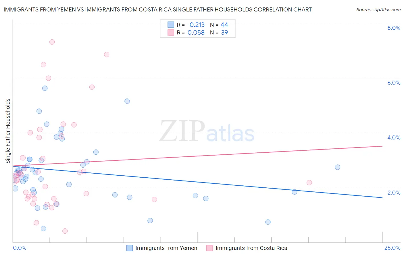 Immigrants from Yemen vs Immigrants from Costa Rica Single Father Households