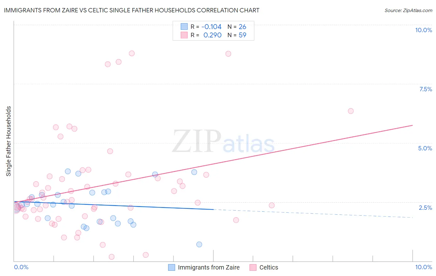 Immigrants from Zaire vs Celtic Single Father Households