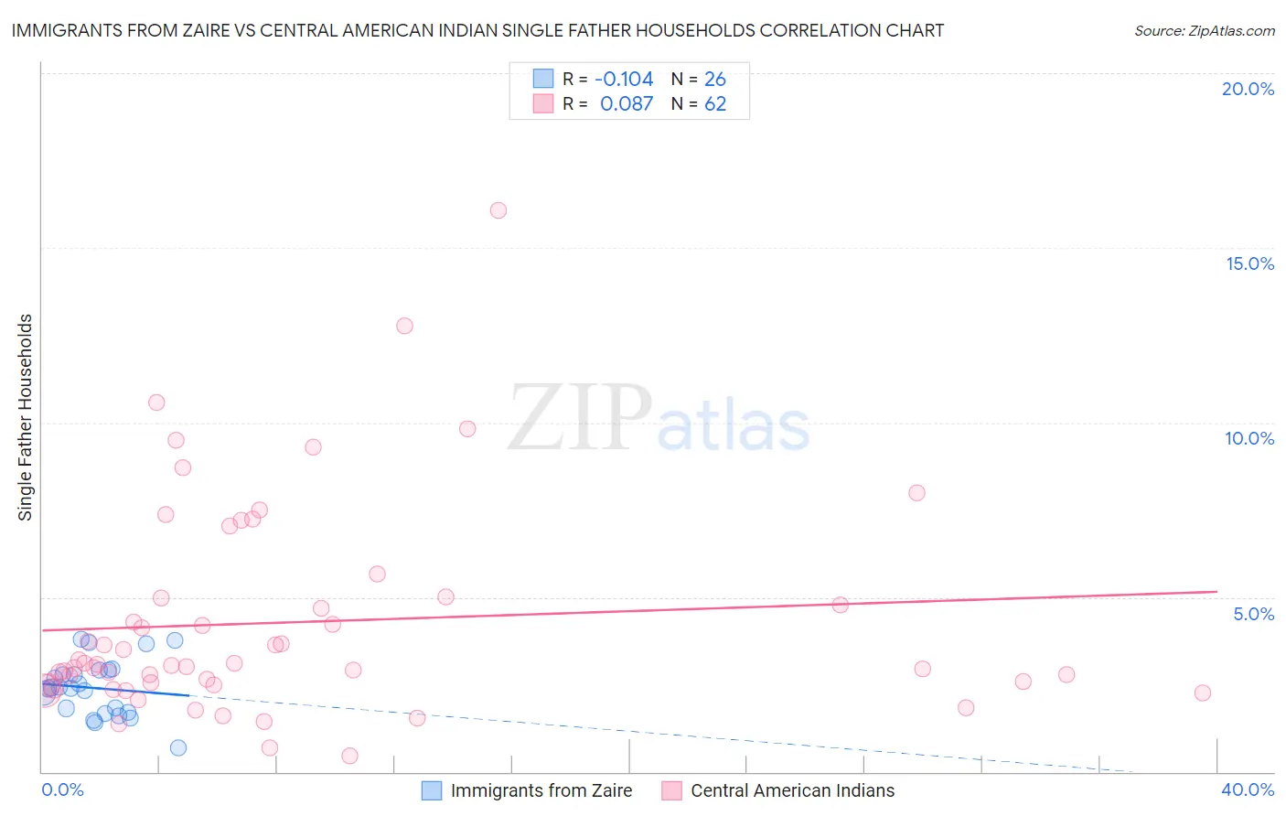 Immigrants from Zaire vs Central American Indian Single Father Households