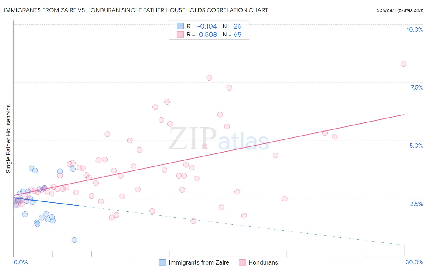 Immigrants from Zaire vs Honduran Single Father Households