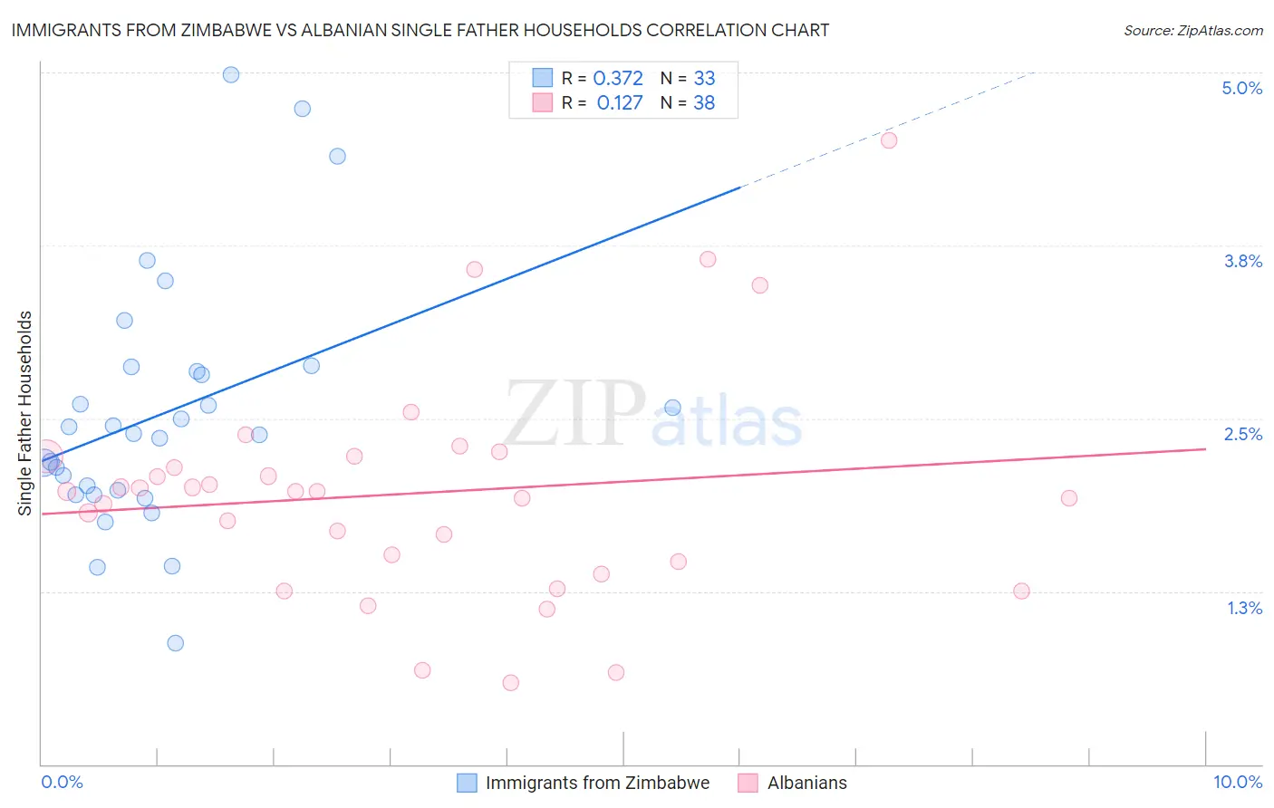 Immigrants from Zimbabwe vs Albanian Single Father Households