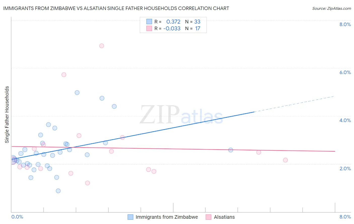 Immigrants from Zimbabwe vs Alsatian Single Father Households