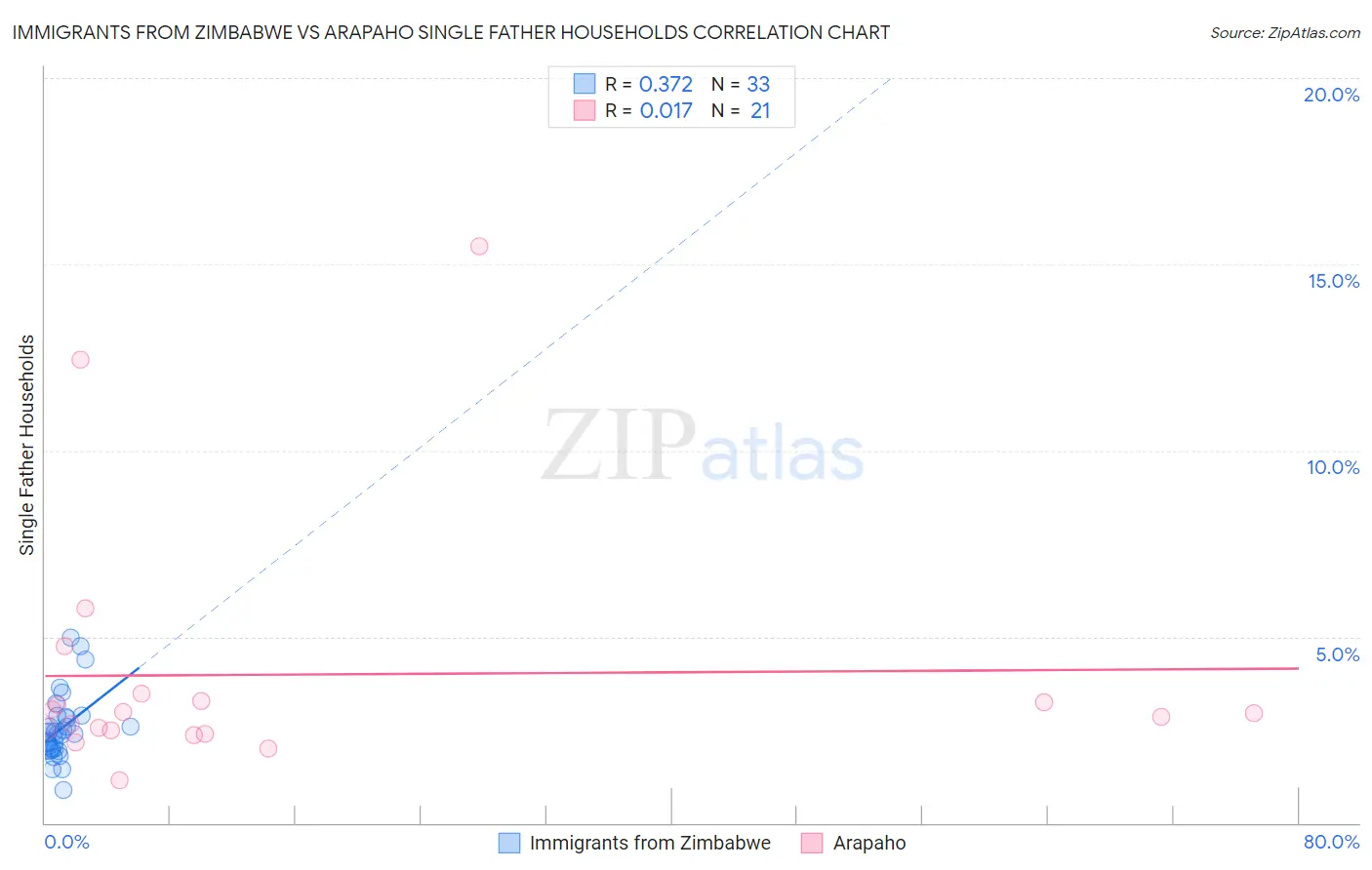 Immigrants from Zimbabwe vs Arapaho Single Father Households