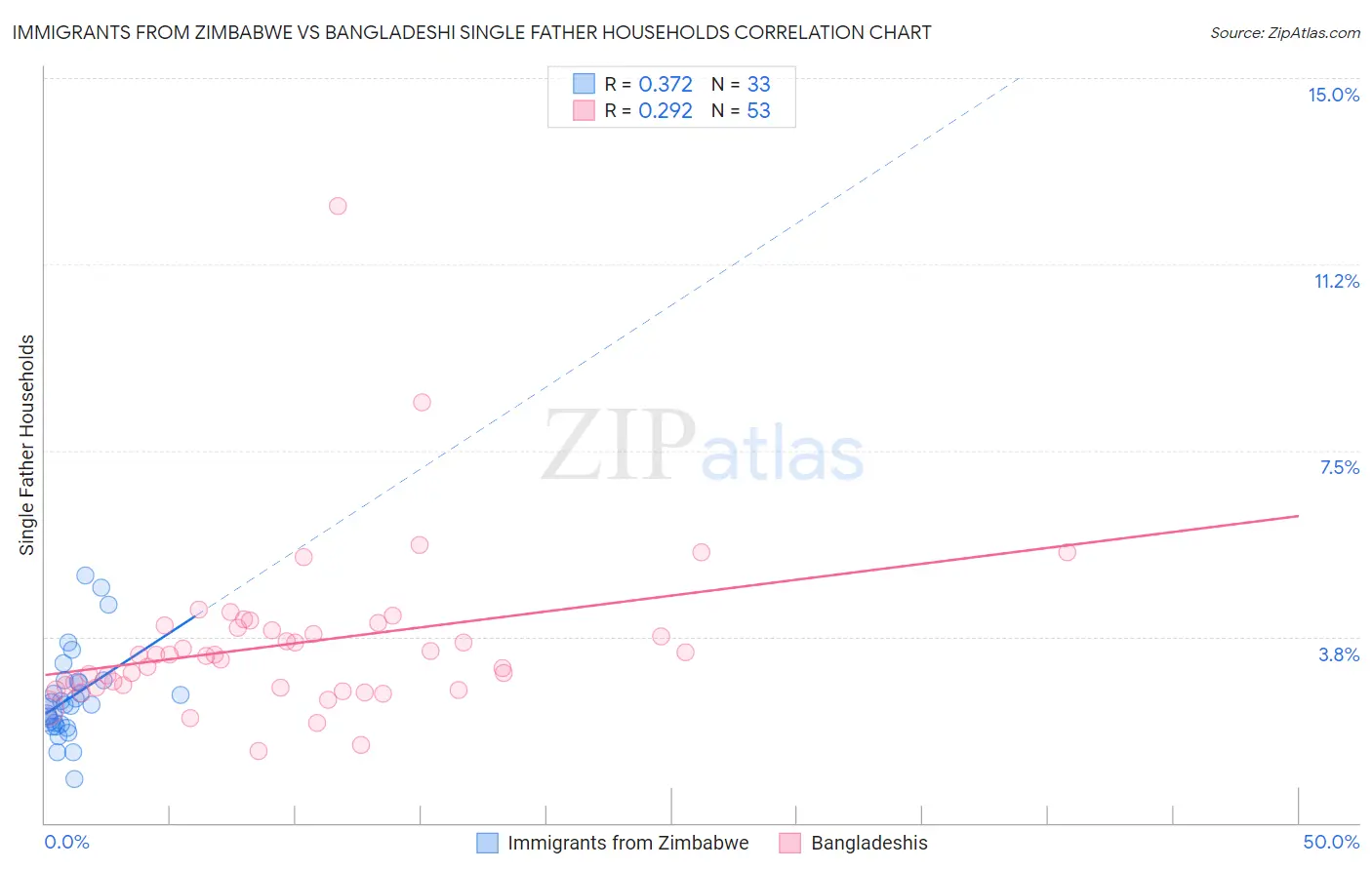 Immigrants from Zimbabwe vs Bangladeshi Single Father Households