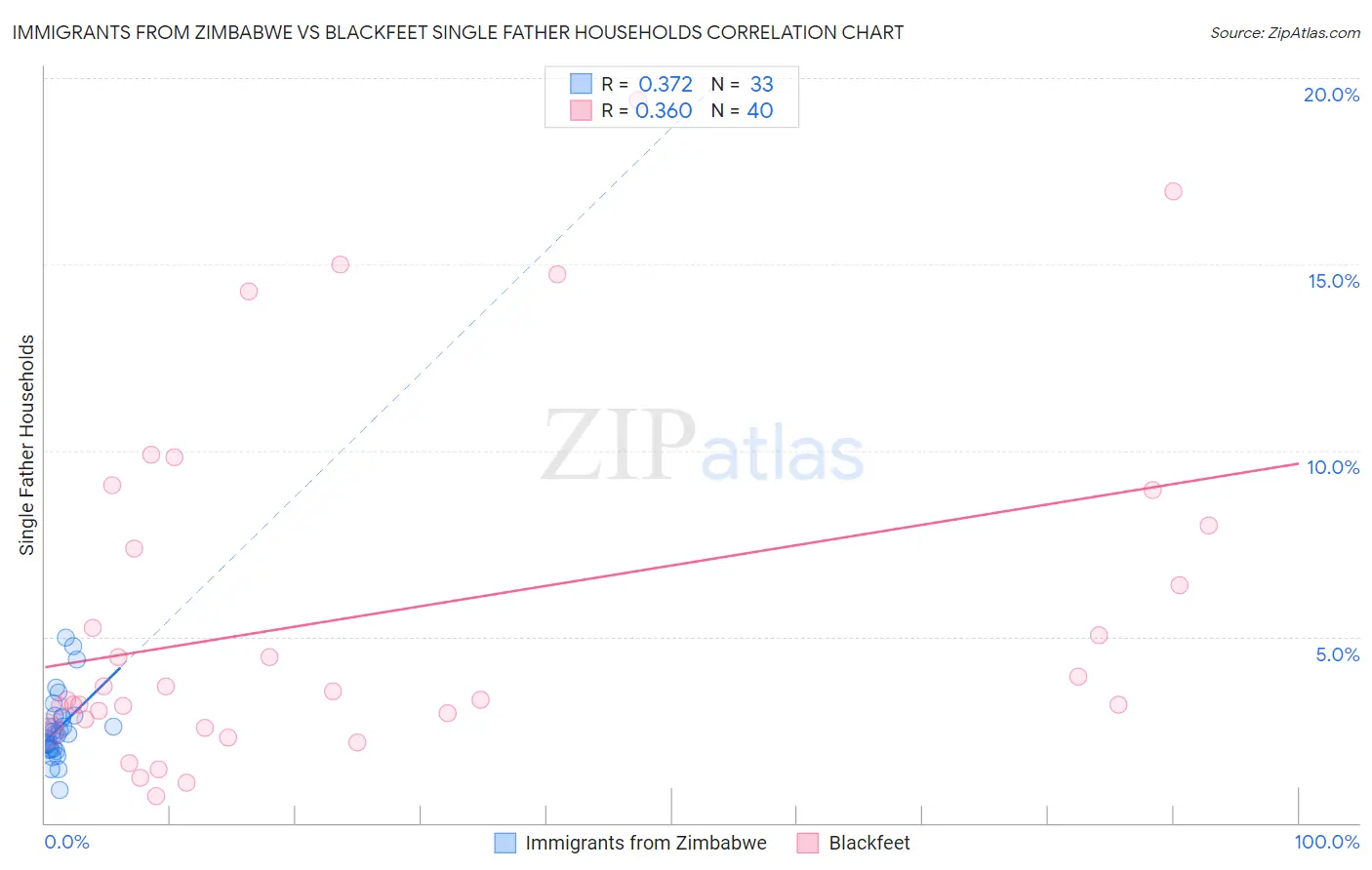 Immigrants from Zimbabwe vs Blackfeet Single Father Households