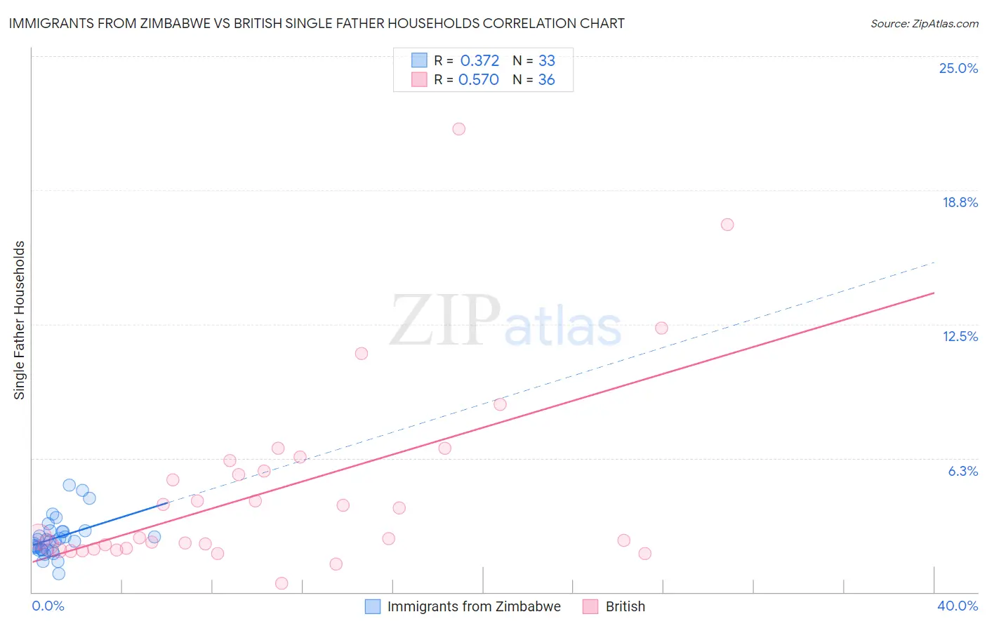 Immigrants from Zimbabwe vs British Single Father Households