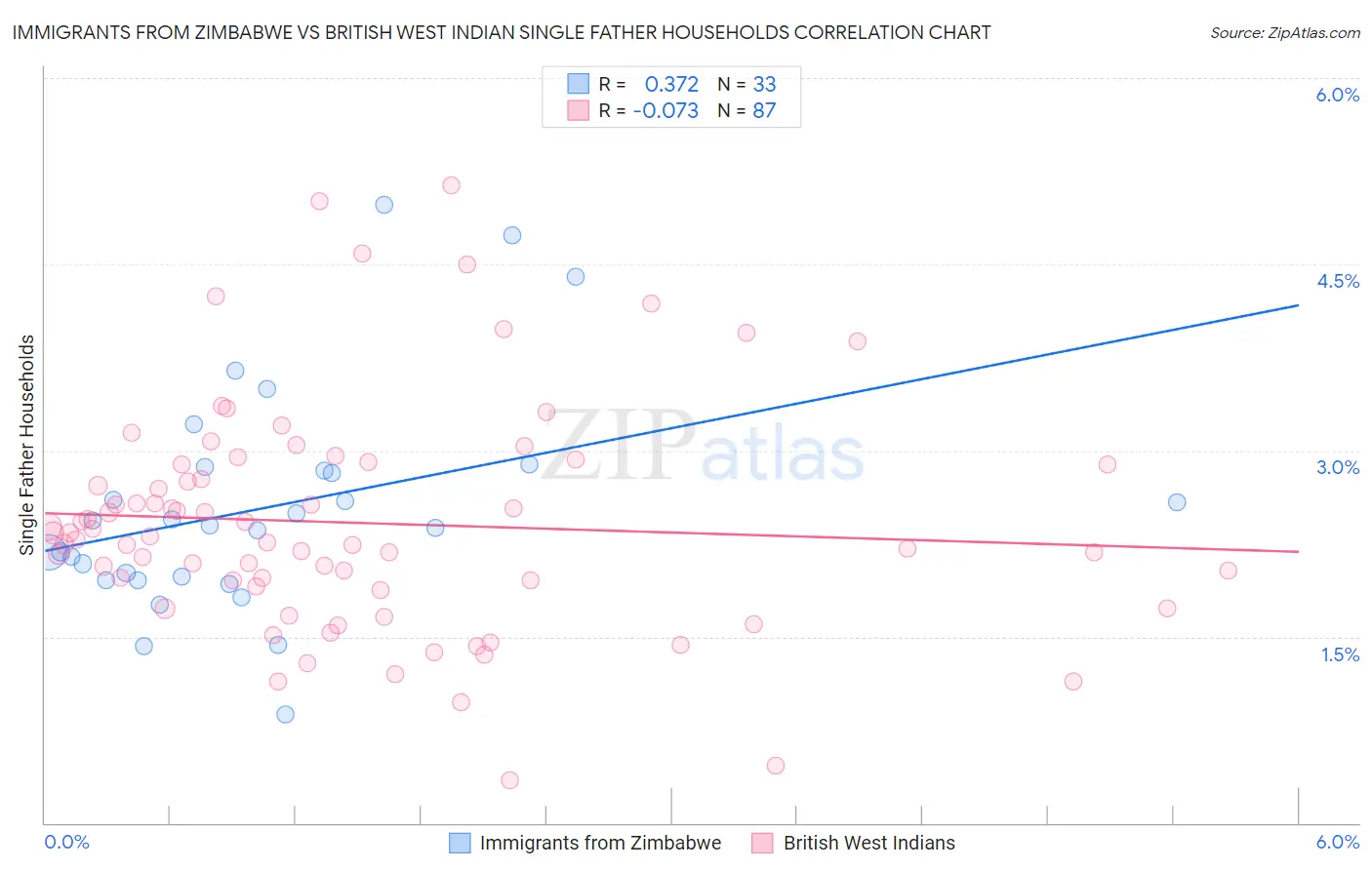 Immigrants from Zimbabwe vs British West Indian Single Father Households